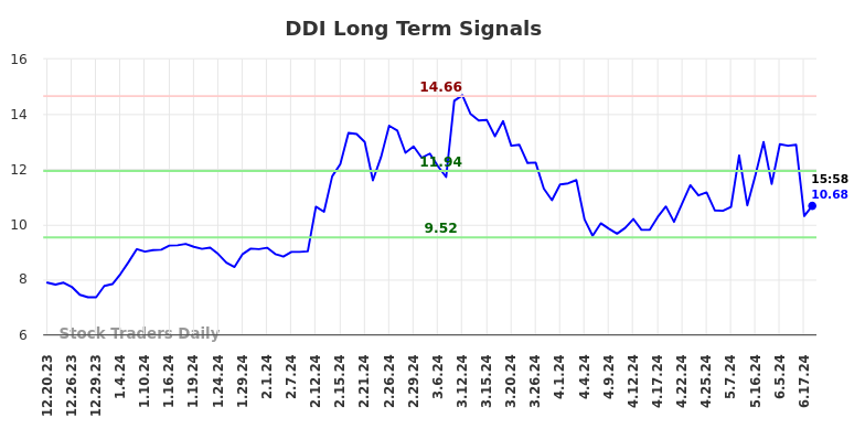 DDI Long Term Analysis for June 20 2024