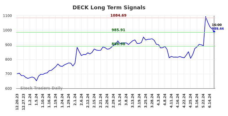 DECK Long Term Analysis for June 20 2024