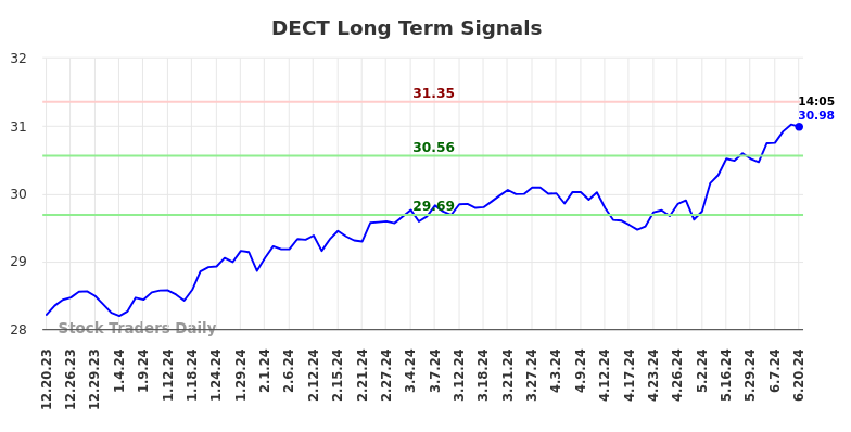 DECT Long Term Analysis for June 20 2024