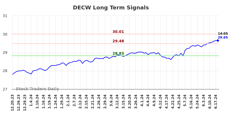 DECW Long Term Analysis for June 20 2024