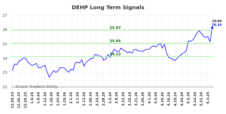 DEHP Long Term Analysis for June 20 2024