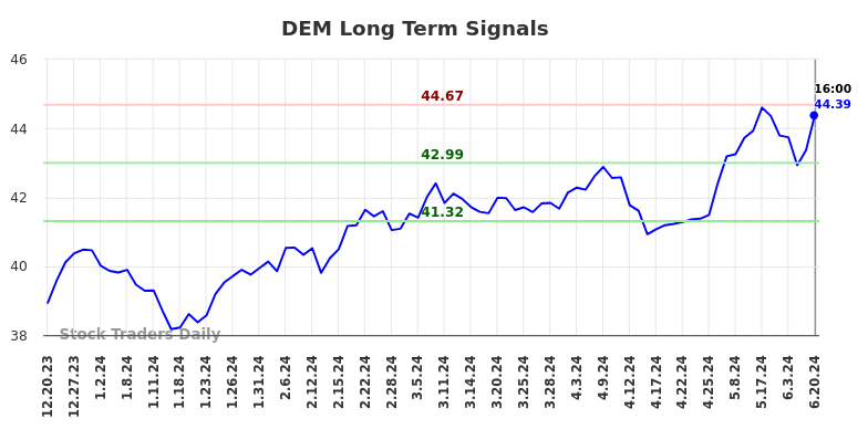 DEM Long Term Analysis for June 20 2024