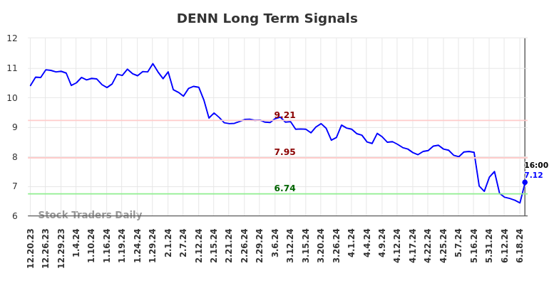 DENN Long Term Analysis for June 20 2024