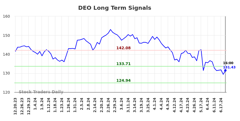 DEO Long Term Analysis for June 20 2024