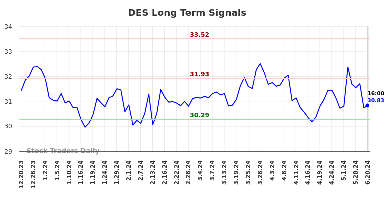 DES Long Term Analysis for June 20 2024