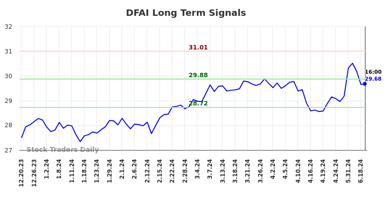 DFAI Long Term Analysis for June 20 2024