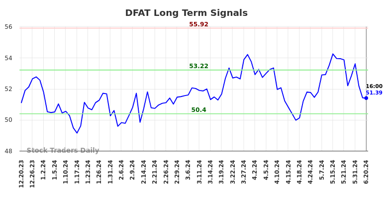 DFAT Long Term Analysis for June 20 2024