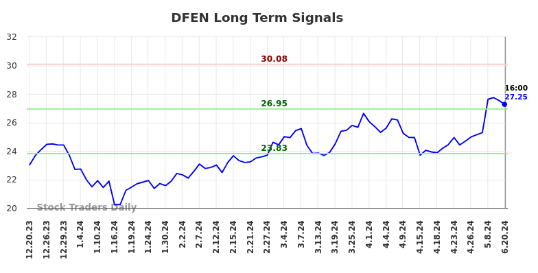 DFEN Long Term Analysis for June 20 2024