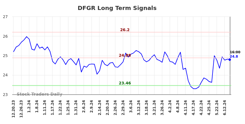 DFGR Long Term Analysis for June 20 2024