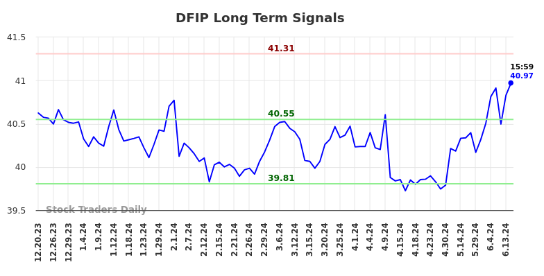 DFIP Long Term Analysis for June 20 2024