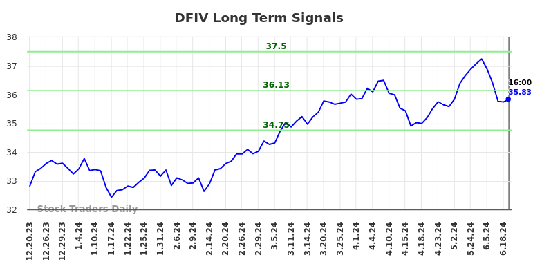 DFIV Long Term Analysis for June 20 2024