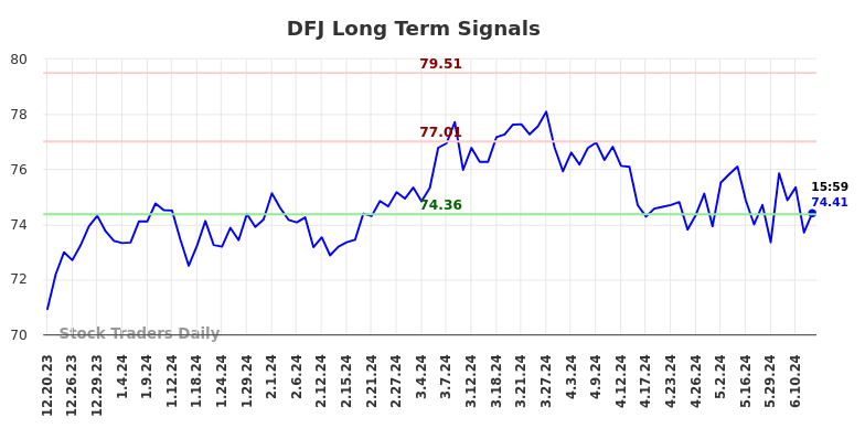 DFJ Long Term Analysis for June 20 2024