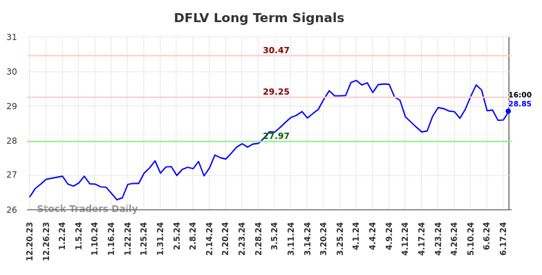 DFLV Long Term Analysis for June 20 2024