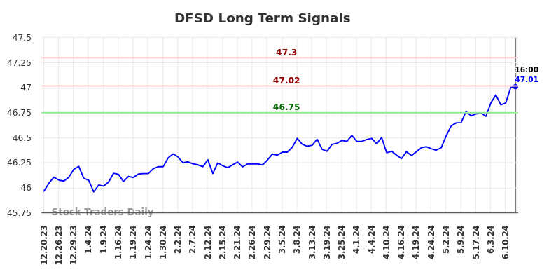 DFSD Long Term Analysis for June 20 2024