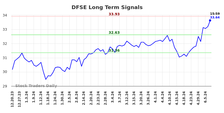 DFSE Long Term Analysis for June 20 2024