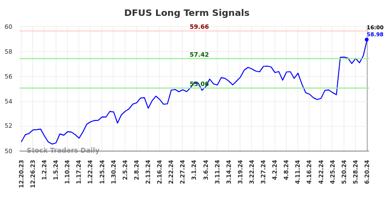 DFUS Long Term Analysis for June 20 2024