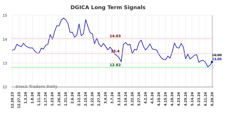 DGICA Long Term Analysis for June 20 2024