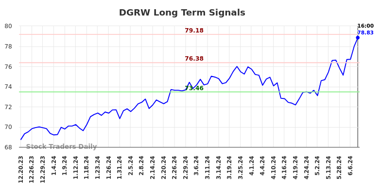 DGRW Long Term Analysis for June 20 2024