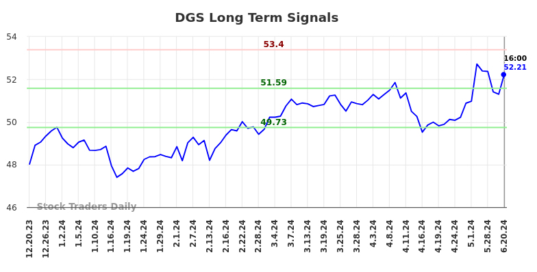 DGS Long Term Analysis for June 20 2024