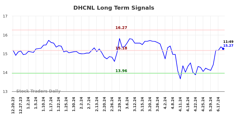 DHCNL Long Term Analysis for June 20 2024