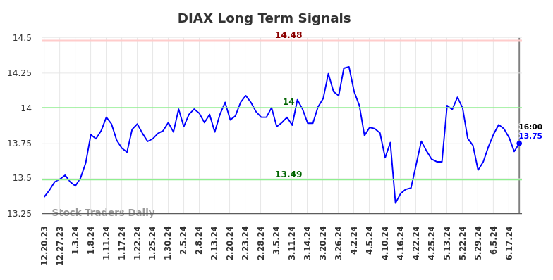 DIAX Long Term Analysis for June 20 2024