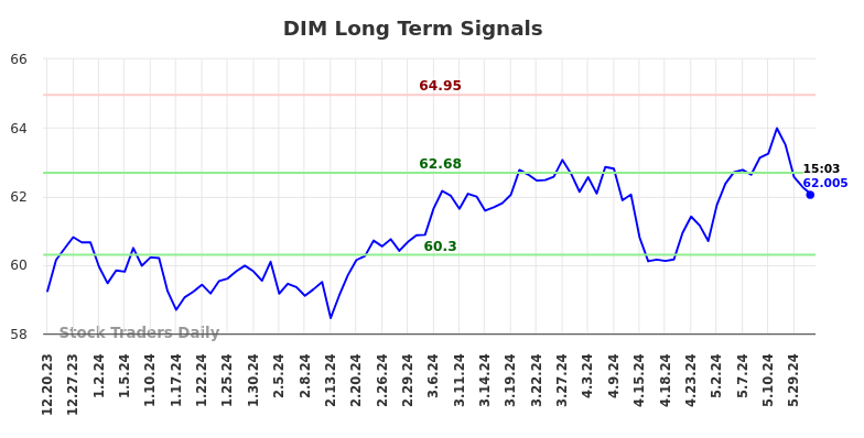 DIM Long Term Analysis for June 20 2024