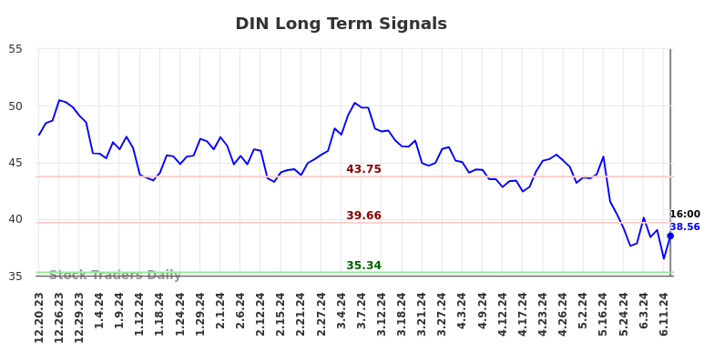 DIN Long Term Analysis for June 20 2024