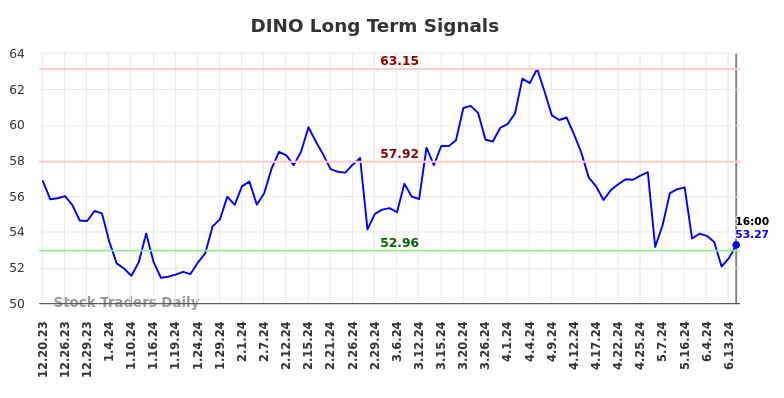 DINO Long Term Analysis for June 20 2024