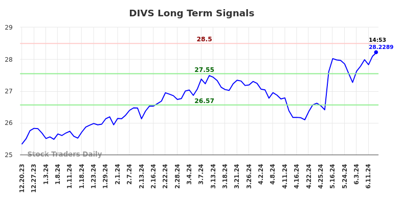 DIVS Long Term Analysis for June 20 2024