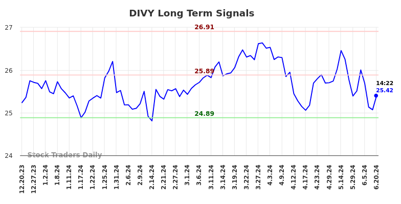 DIVY Long Term Analysis for June 20 2024