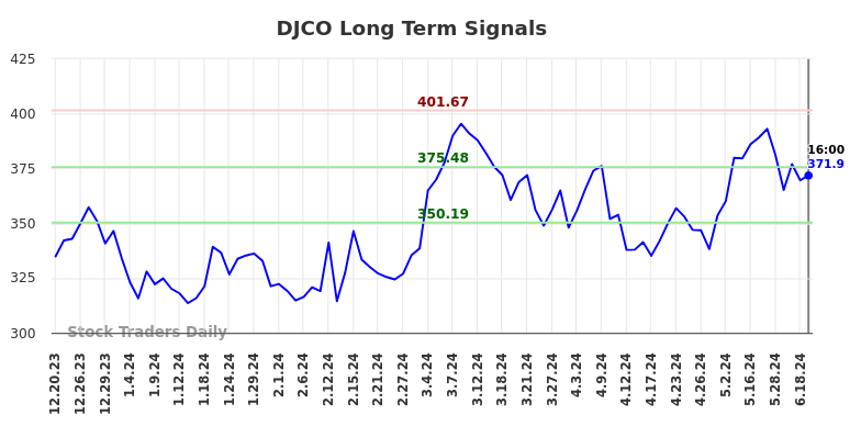 DJCO Long Term Analysis for June 20 2024