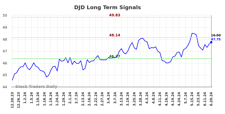 DJD Long Term Analysis for June 21 2024