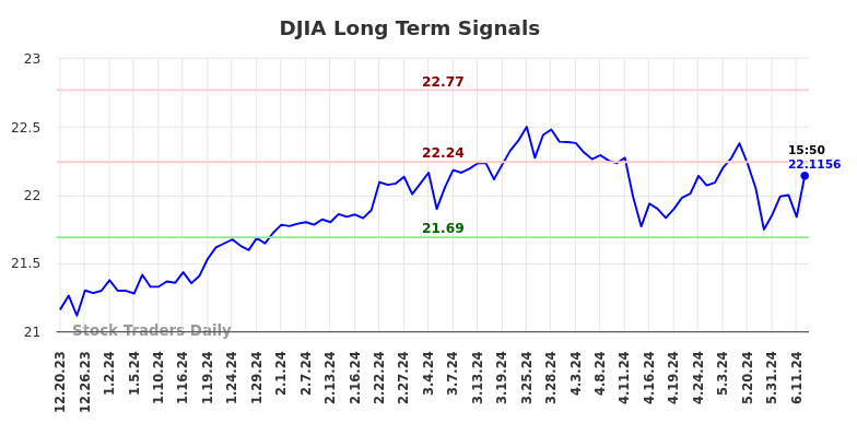 DJIA Long Term Analysis for June 21 2024