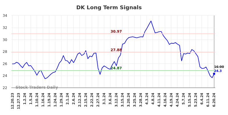 DK Long Term Analysis for June 21 2024