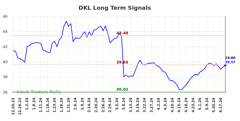 DKL Long Term Analysis for June 21 2024