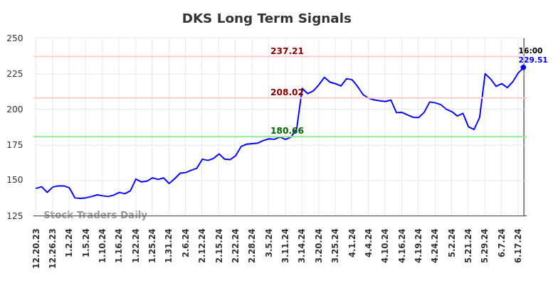 DKS Long Term Analysis for June 21 2024