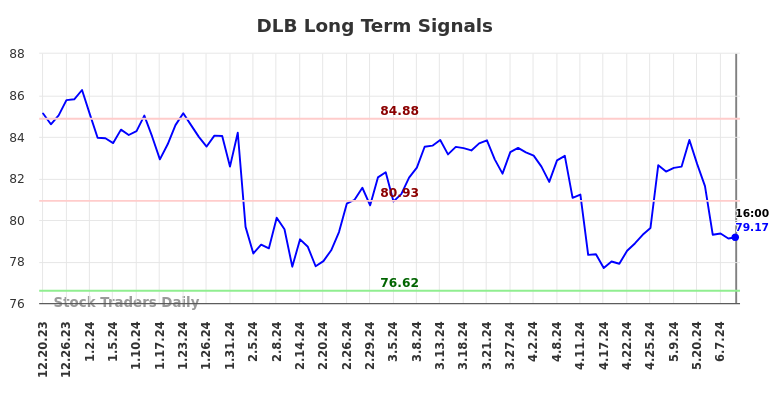 DLB Long Term Analysis for June 21 2024