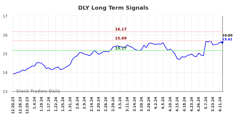 DLY Long Term Analysis for June 21 2024