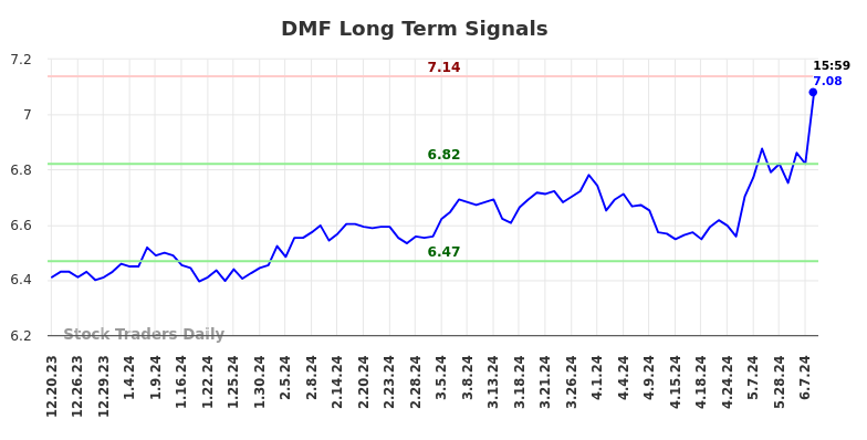 DMF Long Term Analysis for June 21 2024