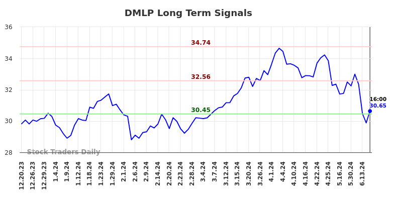 DMLP Long Term Analysis for June 21 2024