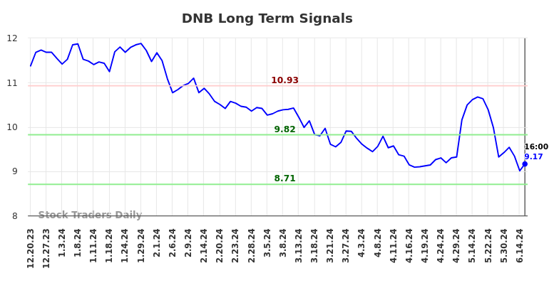 DNB Long Term Analysis for June 21 2024