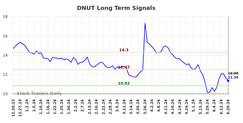 DNUT Long Term Analysis for June 21 2024