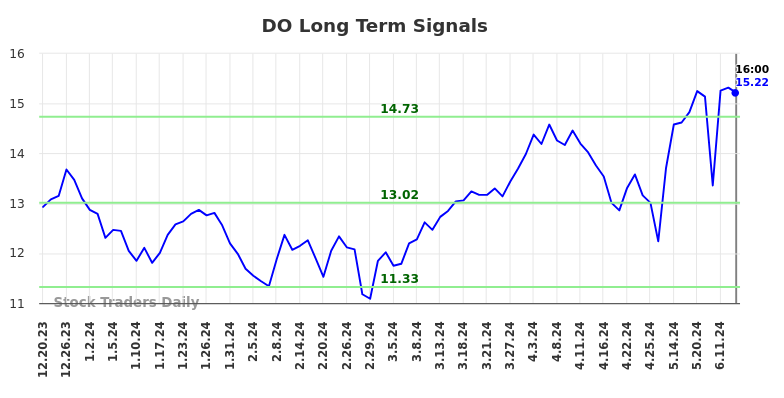 DO Long Term Analysis for June 21 2024