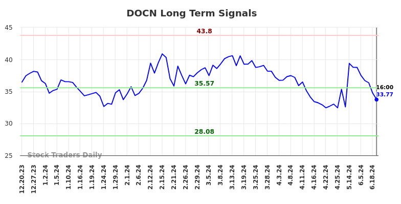 DOCN Long Term Analysis for June 21 2024