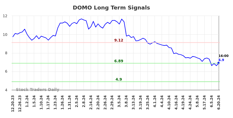 DOMO Long Term Analysis for June 21 2024