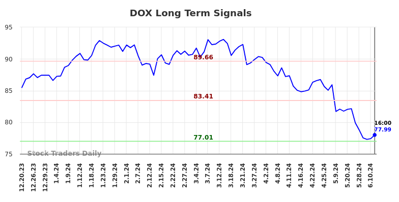 DOX Long Term Analysis for June 21 2024