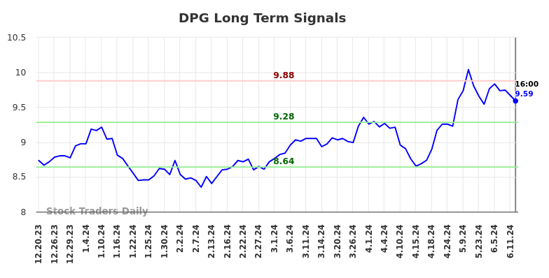 DPG Long Term Analysis for June 21 2024