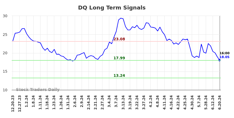 DQ Long Term Analysis for June 21 2024