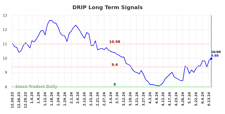 DRIP Long Term Analysis for June 21 2024