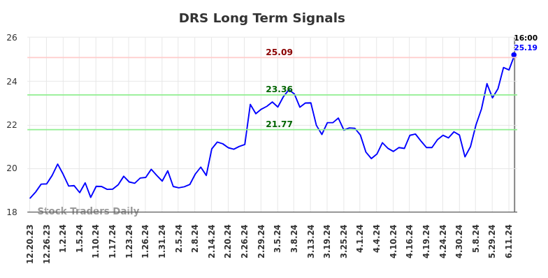 DRS Long Term Analysis for June 21 2024